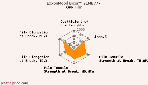 ExxonMobil Bicor™ 21MB777 OPP Film