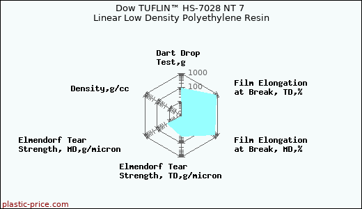 Dow TUFLIN™ HS-7028 NT 7 Linear Low Density Polyethylene Resin