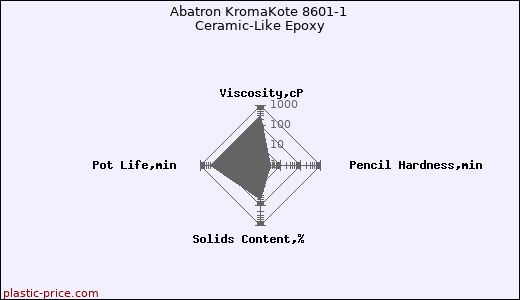 Abatron KromaKote 8601-1 Ceramic-Like Epoxy