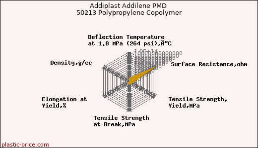 Addiplast Addilene PMD 50213 Polypropylene Copolymer
