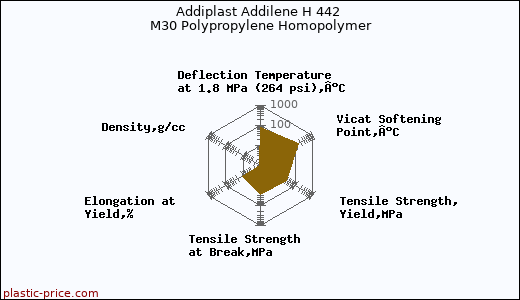 Addiplast Addilene H 442 M30 Polypropylene Homopolymer