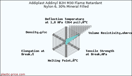 Addiplast Addinyl B2H M30 Flame Retardant Nylon 6, 30% Mineral Filled