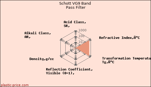 Schott VG9 Band Pass Filter