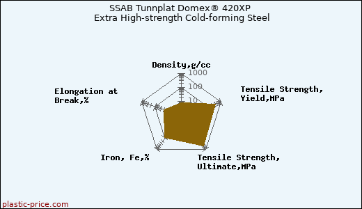 SSAB Tunnplat Domex® 420XP Extra High-strength Cold-forming Steel