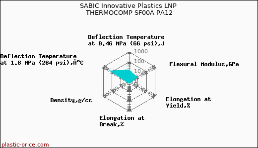 SABIC Innovative Plastics LNP THERMOCOMP SF00A PA12