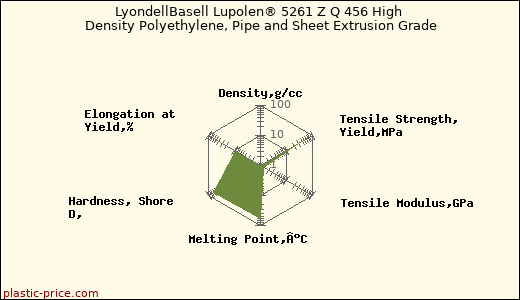 LyondellBasell Lupolen® 5261 Z Q 456 High Density Polyethylene, Pipe and Sheet Extrusion Grade