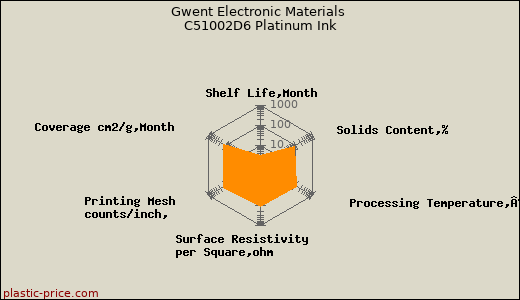 Gwent Electronic Materials C51002D6 Platinum Ink