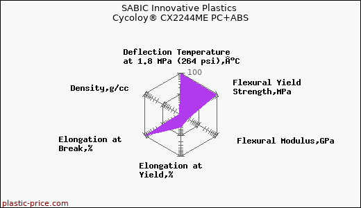 SABIC Innovative Plastics Cycoloy® CX2244ME PC+ABS