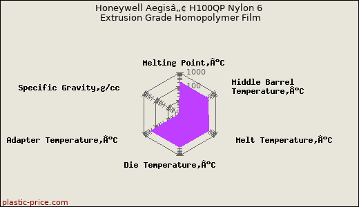 Honeywell Aegisâ„¢ H100QP Nylon 6 Extrusion Grade Homopolymer Film