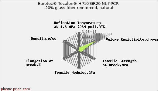 Eurotec® Tecolen® HP10 GR20 NL PPCP, 20% glass fiber reinforced, natural