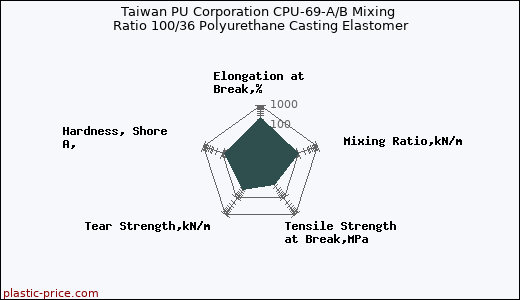 Taiwan PU Corporation CPU-69-A/B Mixing Ratio 100/36 Polyurethane Casting Elastomer