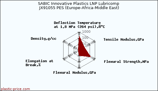 SABIC Innovative Plastics LNP Lubricomp JX91055 PES (Europe-Africa-Middle East)