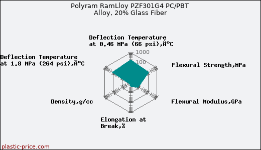 Polyram RamLloy PZF301G4 PC/PBT Alloy, 20% Glass Fiber