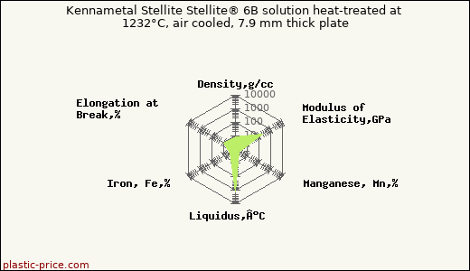 Kennametal Stellite Stellite® 6B solution heat-treated at 1232°C, air cooled, 7.9 mm thick plate