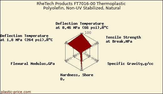RheTech Products FT7016-00 Thermoplastic Polyolefin, Non-UV Stabilized, Natural