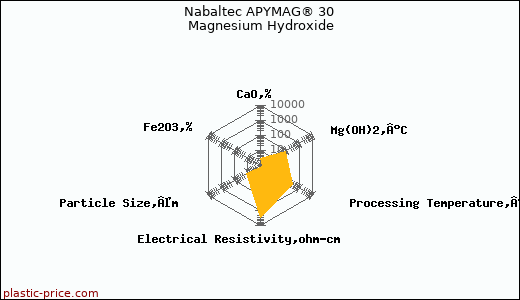 Nabaltec APYMAG® 30 Magnesium Hydroxide