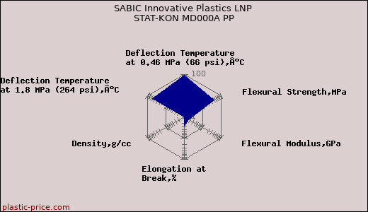 SABIC Innovative Plastics LNP STAT-KON MD000A PP