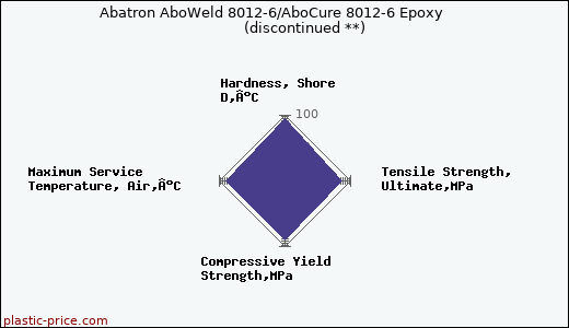 Abatron AboWeld 8012-6/AboCure 8012-6 Epoxy               (discontinued **)