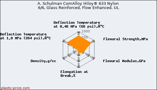 A. Schulman ComAlloy Hiloy® 633 Nylon 6/6, Glass Reinforced, Flow Enhanced, UL