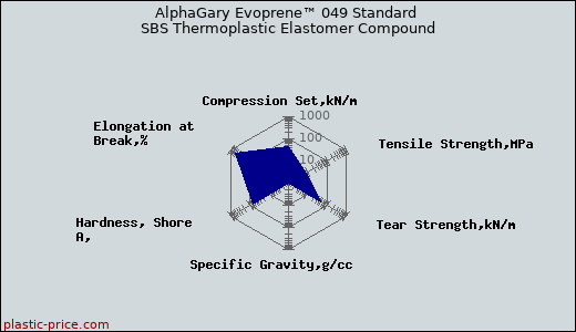 AlphaGary Evoprene™ 049 Standard SBS Thermoplastic Elastomer Compound