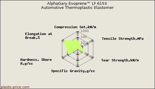 AlphaGary Evoprene™ LF 6153 Automotive Thermoplastic Elastomer