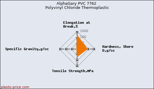 AlphaGary PVC 7762 Polyvinyl Chloride Thermoplastic