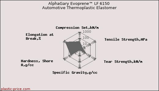 AlphaGary Evoprene™ LF 6150 Automotive Thermoplastic Elastomer