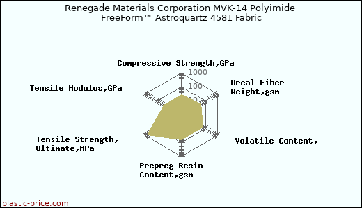 Renegade Materials Corporation MVK-14 Polyimide FreeForm™ Astroquartz 4581 Fabric