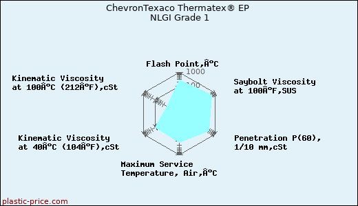 ChevronTexaco Thermatex® EP NLGI Grade 1