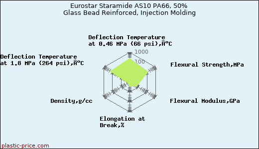 Eurostar Staramide AS10 PA66, 50% Glass Bead Reinforced, Injection Molding