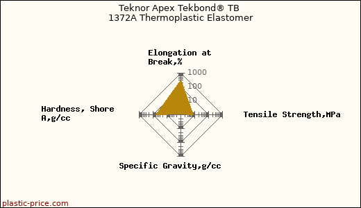 Teknor Apex Tekbond® TB 1372A Thermoplastic Elastomer