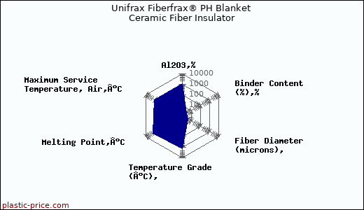 Unifrax Fiberfrax® PH Blanket Ceramic Fiber Insulator