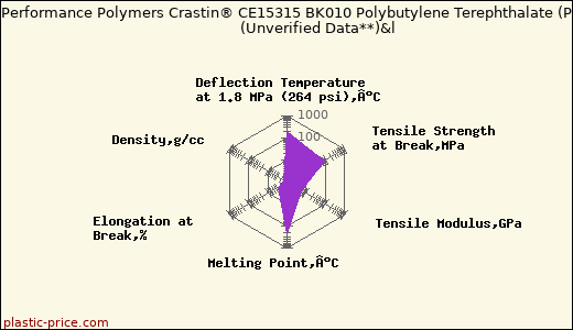 DuPont Performance Polymers Crastin® CE15315 BK010 Polybutylene Terephthalate (PBT)                      (Unverified Data**)&l
