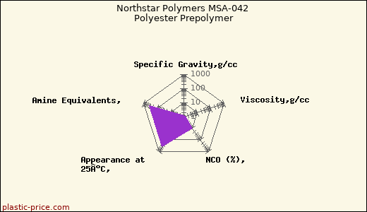 Northstar Polymers MSA-042 Polyester Prepolymer