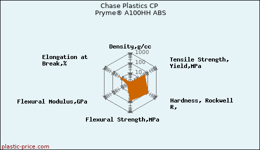 Chase Plastics CP Pryme® A100HH ABS