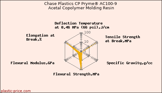 Chase Plastics CP Pryme® AC100-9 Acetal Copolymer Molding Resin