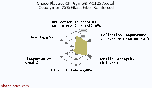 Chase Plastics CP Pryme® AC125 Acetal Copolymer, 25% Glass Fiber Reinforced