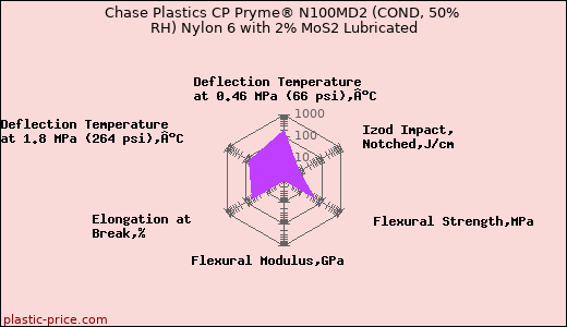 Chase Plastics CP Pryme® N100MD2 (COND, 50% RH) Nylon 6 with 2% MoS2 Lubricated