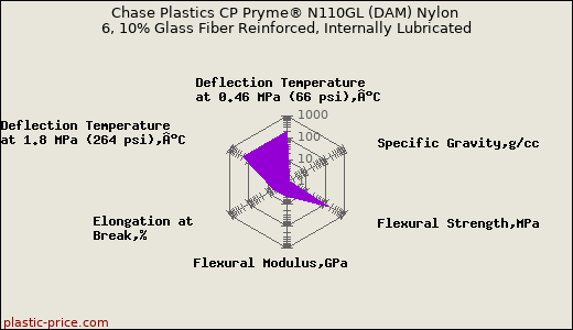 Chase Plastics CP Pryme® N110GL (DAM) Nylon 6, 10% Glass Fiber Reinforced, Internally Lubricated