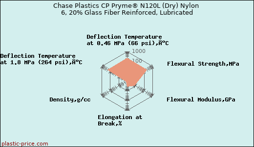 Chase Plastics CP Pryme® N120L (Dry) Nylon 6, 20% Glass Fiber Reinforced, Lubricated