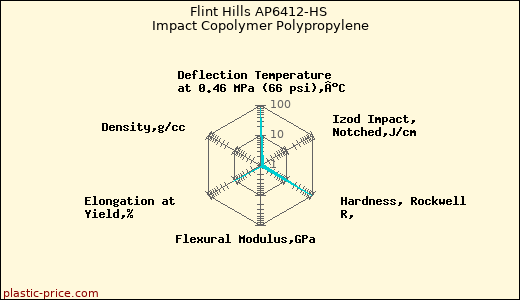 Flint Hills AP6412-HS Impact Copolymer Polypropylene