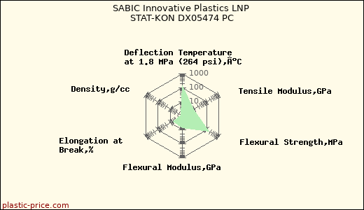 SABIC Innovative Plastics LNP STAT-KON DX05474 PC