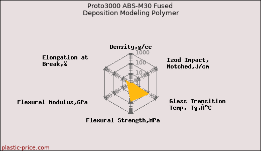 Proto3000 ABS-M30 Fused Deposition Modeling Polymer
