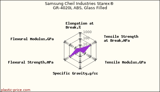Samsung Cheil Industries Starex® GR-4020L ABS, Glass Filled