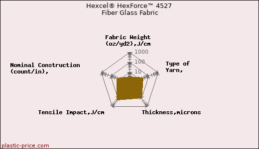 Hexcel® HexForce™ 4527 Fiber Glass Fabric