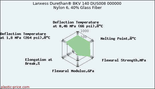 Lanxess Durethan® BKV 140 DUS008 000000 Nylon 6, 40% Glass Fiber