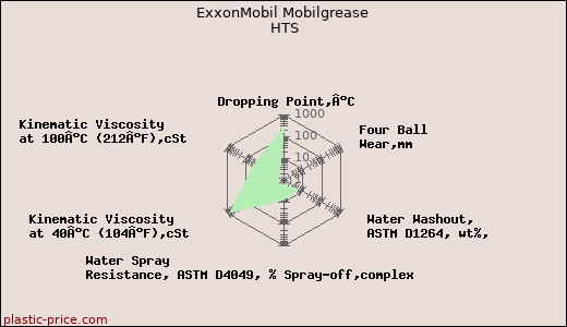 ExxonMobil Mobilgrease HTS
