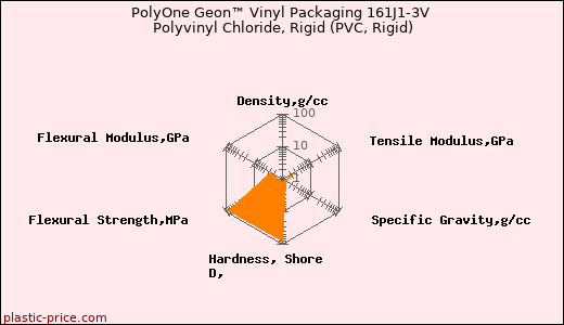 PolyOne Geon™ Vinyl Packaging 161J1-3V Polyvinyl Chloride, Rigid (PVC, Rigid)