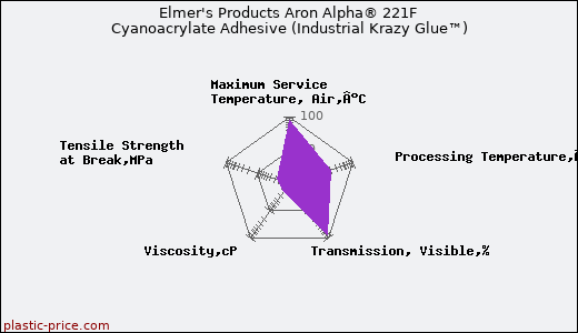 Elmer's Products Aron Alpha® 221F Cyanoacrylate Adhesive (Industrial Krazy Glue™)