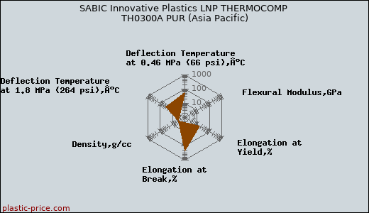 SABIC Innovative Plastics LNP THERMOCOMP TH0300A PUR (Asia Pacific)